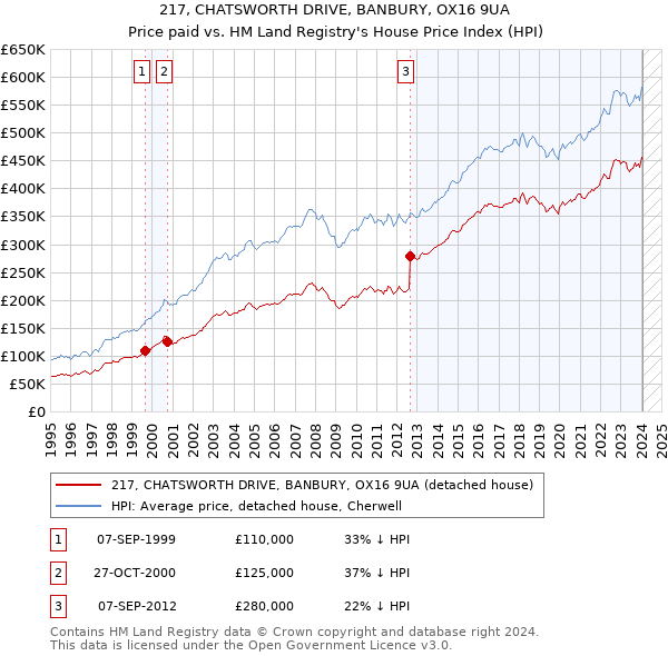 217, CHATSWORTH DRIVE, BANBURY, OX16 9UA: Price paid vs HM Land Registry's House Price Index