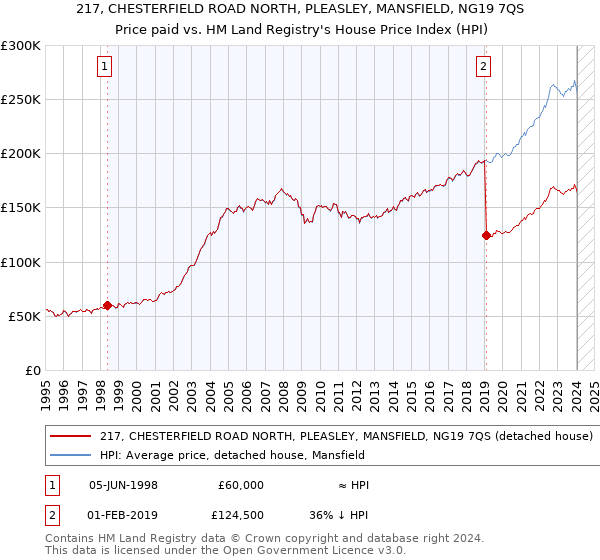 217, CHESTERFIELD ROAD NORTH, PLEASLEY, MANSFIELD, NG19 7QS: Price paid vs HM Land Registry's House Price Index