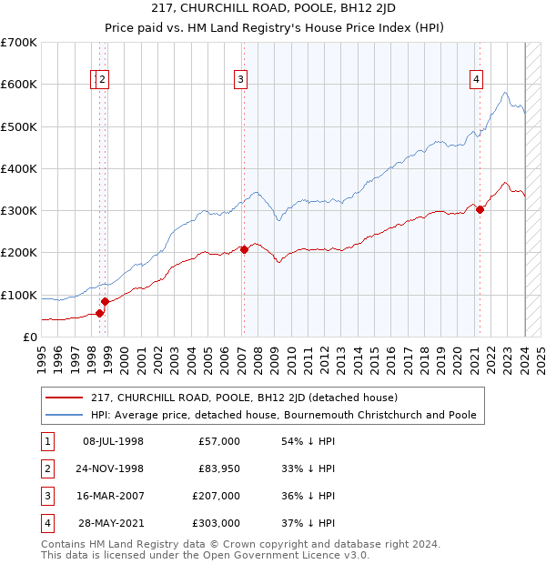 217, CHURCHILL ROAD, POOLE, BH12 2JD: Price paid vs HM Land Registry's House Price Index