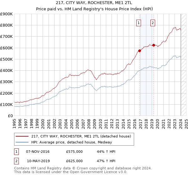 217, CITY WAY, ROCHESTER, ME1 2TL: Price paid vs HM Land Registry's House Price Index