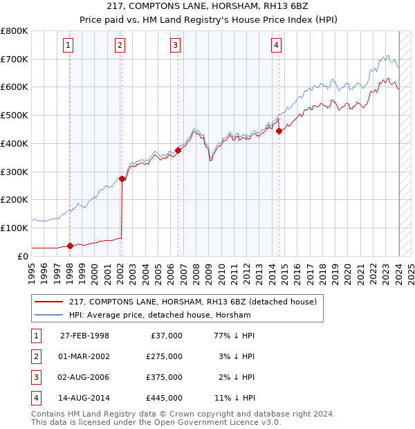 217, COMPTONS LANE, HORSHAM, RH13 6BZ: Price paid vs HM Land Registry's House Price Index