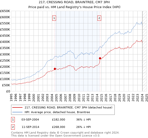 217, CRESSING ROAD, BRAINTREE, CM7 3PH: Price paid vs HM Land Registry's House Price Index