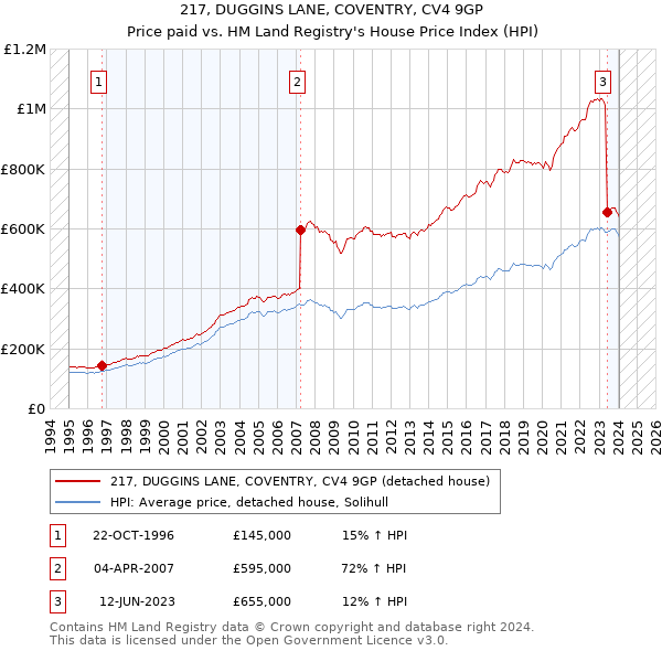 217, DUGGINS LANE, COVENTRY, CV4 9GP: Price paid vs HM Land Registry's House Price Index