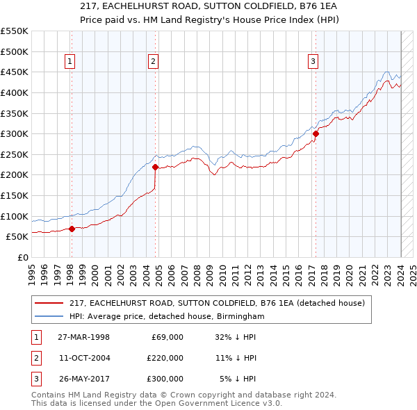 217, EACHELHURST ROAD, SUTTON COLDFIELD, B76 1EA: Price paid vs HM Land Registry's House Price Index