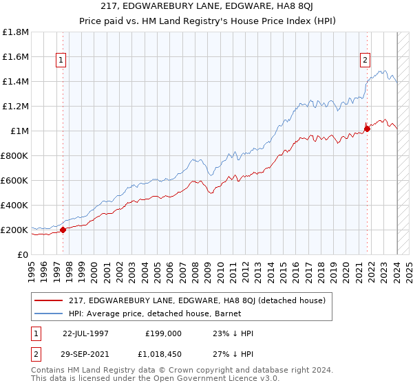 217, EDGWAREBURY LANE, EDGWARE, HA8 8QJ: Price paid vs HM Land Registry's House Price Index