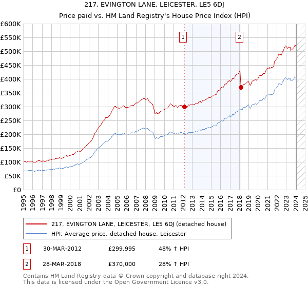 217, EVINGTON LANE, LEICESTER, LE5 6DJ: Price paid vs HM Land Registry's House Price Index