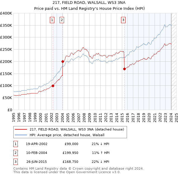 217, FIELD ROAD, WALSALL, WS3 3NA: Price paid vs HM Land Registry's House Price Index