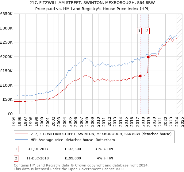 217, FITZWILLIAM STREET, SWINTON, MEXBOROUGH, S64 8RW: Price paid vs HM Land Registry's House Price Index