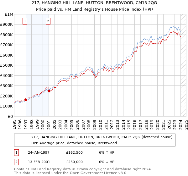 217, HANGING HILL LANE, HUTTON, BRENTWOOD, CM13 2QG: Price paid vs HM Land Registry's House Price Index