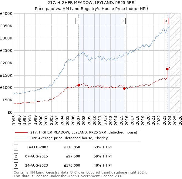 217, HIGHER MEADOW, LEYLAND, PR25 5RR: Price paid vs HM Land Registry's House Price Index