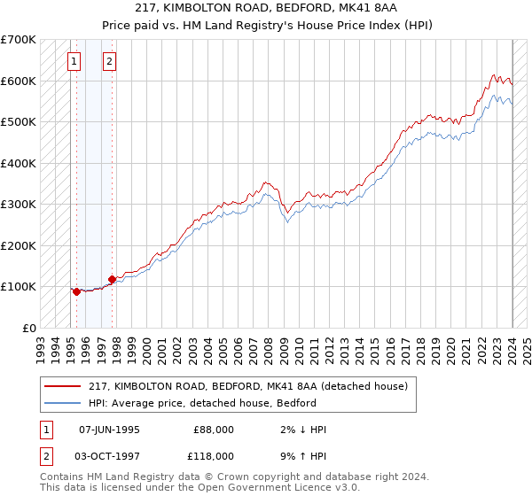 217, KIMBOLTON ROAD, BEDFORD, MK41 8AA: Price paid vs HM Land Registry's House Price Index