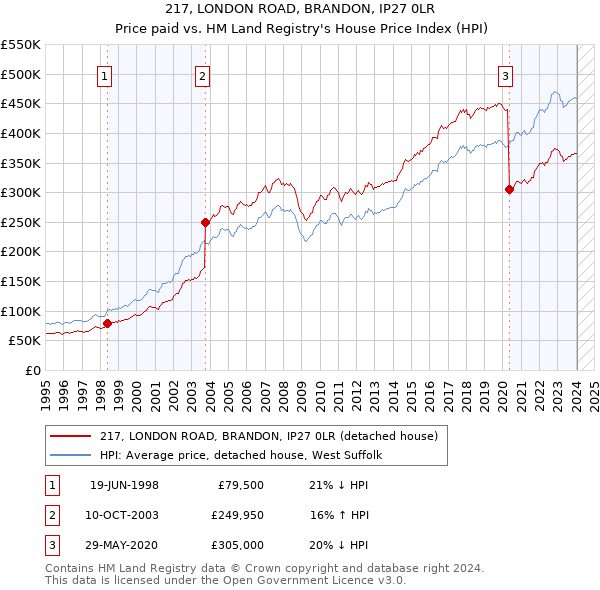 217, LONDON ROAD, BRANDON, IP27 0LR: Price paid vs HM Land Registry's House Price Index