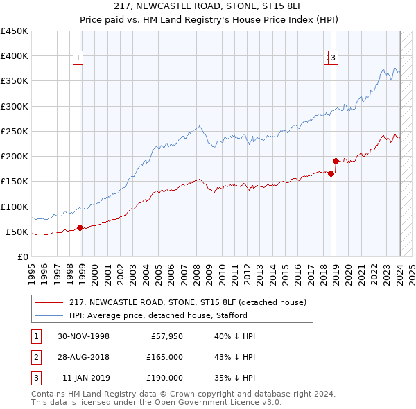 217, NEWCASTLE ROAD, STONE, ST15 8LF: Price paid vs HM Land Registry's House Price Index