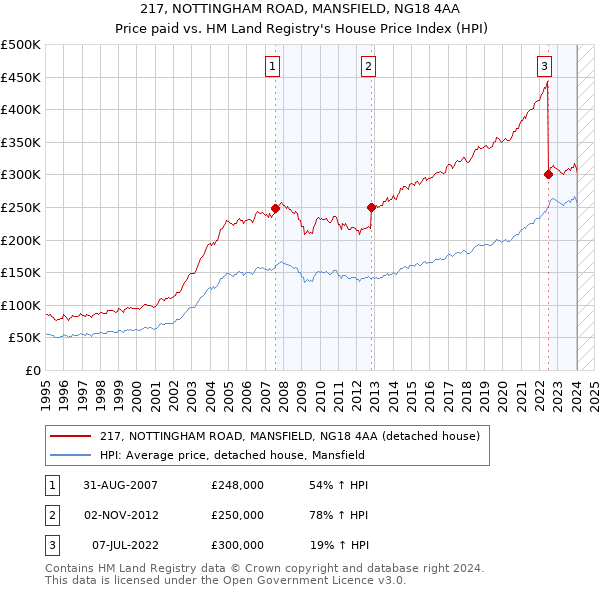 217, NOTTINGHAM ROAD, MANSFIELD, NG18 4AA: Price paid vs HM Land Registry's House Price Index