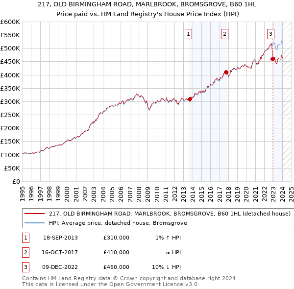 217, OLD BIRMINGHAM ROAD, MARLBROOK, BROMSGROVE, B60 1HL: Price paid vs HM Land Registry's House Price Index