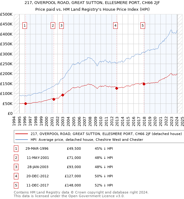 217, OVERPOOL ROAD, GREAT SUTTON, ELLESMERE PORT, CH66 2JF: Price paid vs HM Land Registry's House Price Index