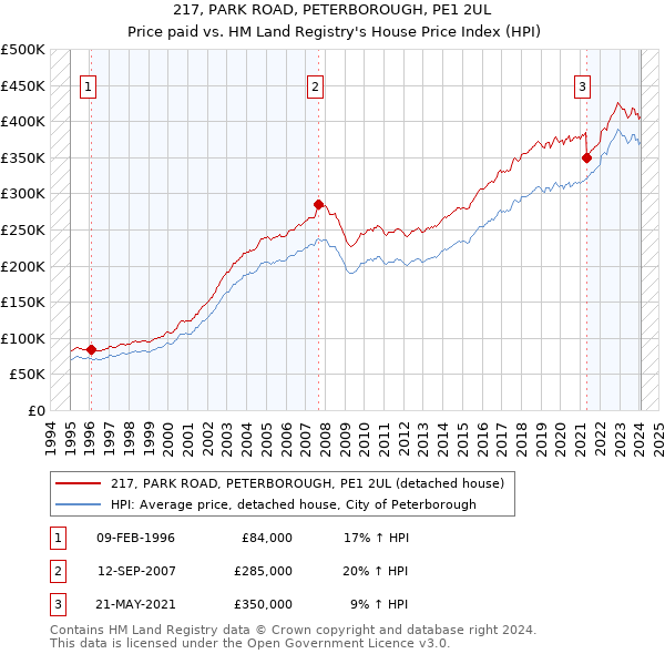 217, PARK ROAD, PETERBOROUGH, PE1 2UL: Price paid vs HM Land Registry's House Price Index