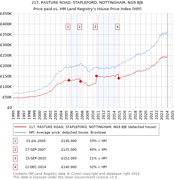 217, PASTURE ROAD, STAPLEFORD, NOTTINGHAM, NG9 8JB: Price paid vs HM Land Registry's House Price Index