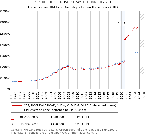 217, ROCHDALE ROAD, SHAW, OLDHAM, OL2 7JD: Price paid vs HM Land Registry's House Price Index