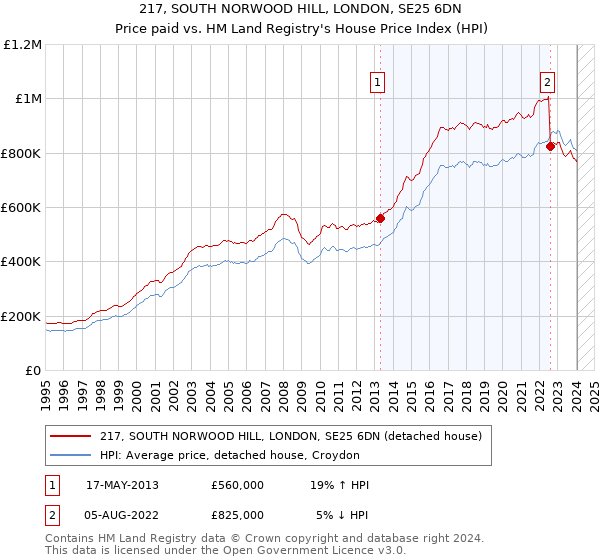 217, SOUTH NORWOOD HILL, LONDON, SE25 6DN: Price paid vs HM Land Registry's House Price Index