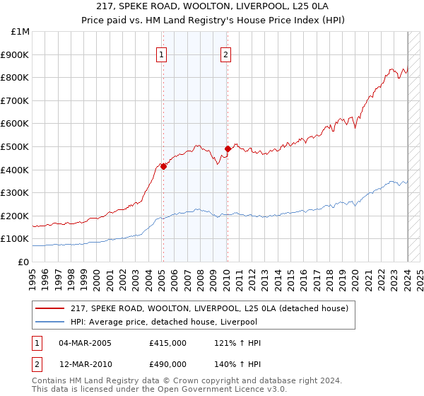 217, SPEKE ROAD, WOOLTON, LIVERPOOL, L25 0LA: Price paid vs HM Land Registry's House Price Index