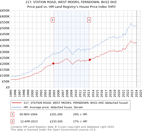 217, STATION ROAD, WEST MOORS, FERNDOWN, BH22 0HZ: Price paid vs HM Land Registry's House Price Index