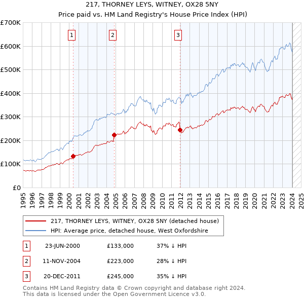217, THORNEY LEYS, WITNEY, OX28 5NY: Price paid vs HM Land Registry's House Price Index
