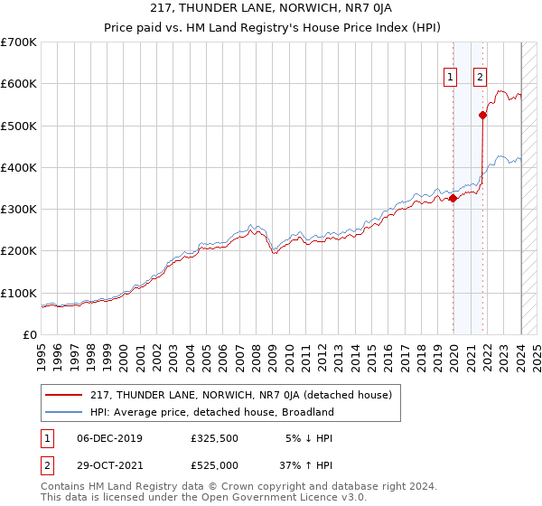 217, THUNDER LANE, NORWICH, NR7 0JA: Price paid vs HM Land Registry's House Price Index