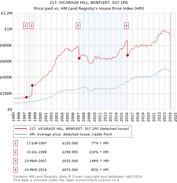 217, VICARAGE HILL, BENFLEET, SS7 1PG: Price paid vs HM Land Registry's House Price Index