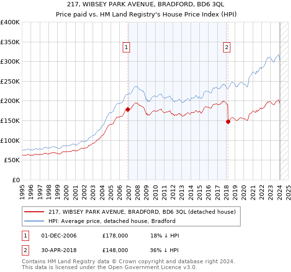 217, WIBSEY PARK AVENUE, BRADFORD, BD6 3QL: Price paid vs HM Land Registry's House Price Index