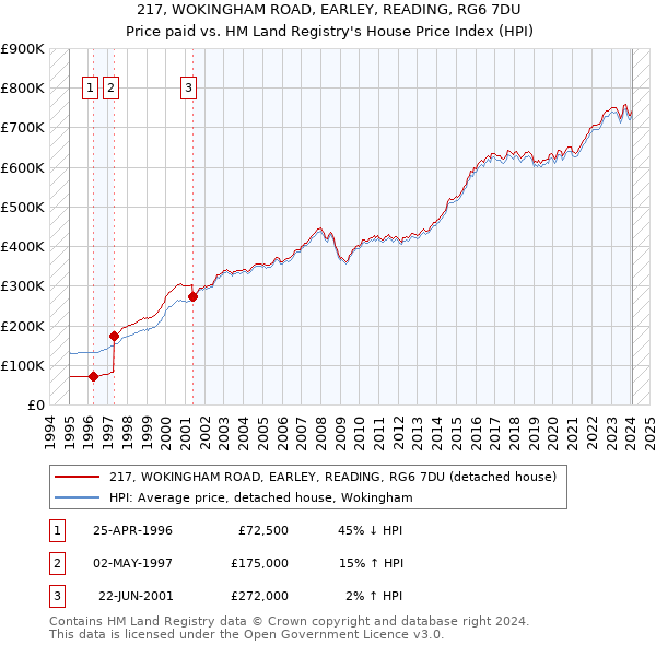 217, WOKINGHAM ROAD, EARLEY, READING, RG6 7DU: Price paid vs HM Land Registry's House Price Index