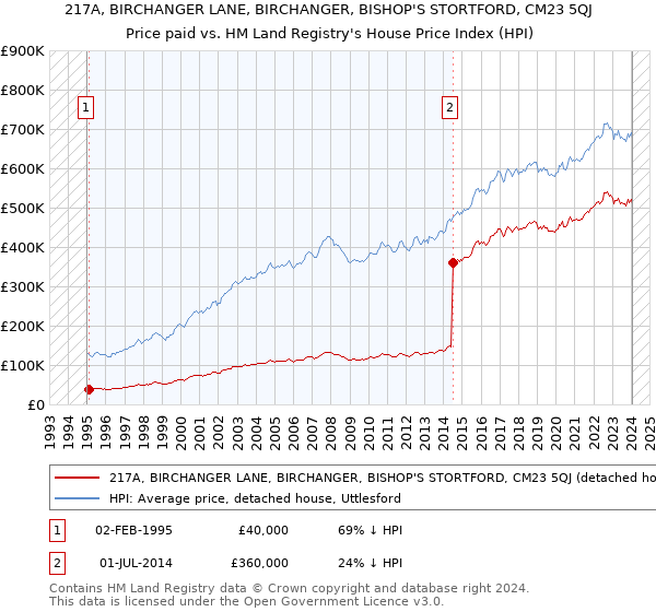 217A, BIRCHANGER LANE, BIRCHANGER, BISHOP'S STORTFORD, CM23 5QJ: Price paid vs HM Land Registry's House Price Index