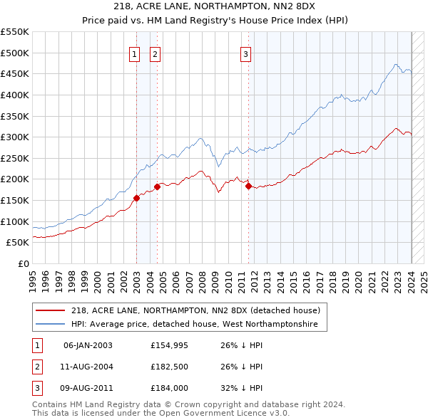 218, ACRE LANE, NORTHAMPTON, NN2 8DX: Price paid vs HM Land Registry's House Price Index
