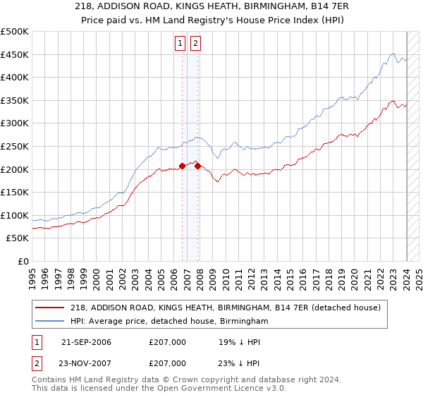 218, ADDISON ROAD, KINGS HEATH, BIRMINGHAM, B14 7ER: Price paid vs HM Land Registry's House Price Index