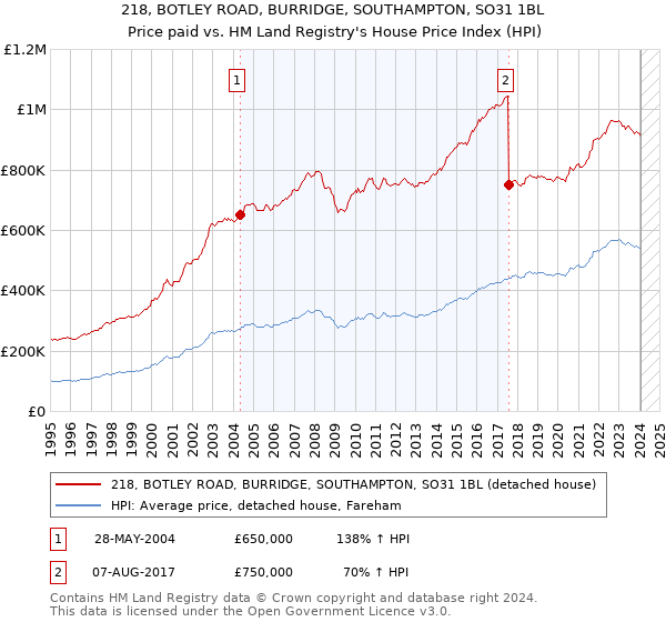 218, BOTLEY ROAD, BURRIDGE, SOUTHAMPTON, SO31 1BL: Price paid vs HM Land Registry's House Price Index