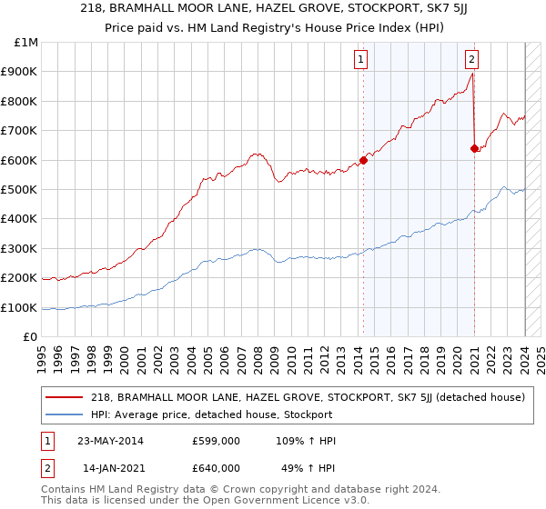 218, BRAMHALL MOOR LANE, HAZEL GROVE, STOCKPORT, SK7 5JJ: Price paid vs HM Land Registry's House Price Index