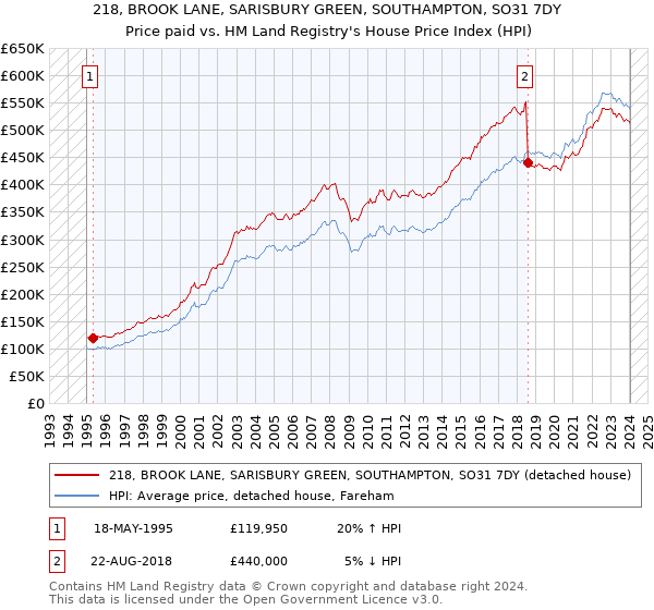 218, BROOK LANE, SARISBURY GREEN, SOUTHAMPTON, SO31 7DY: Price paid vs HM Land Registry's House Price Index