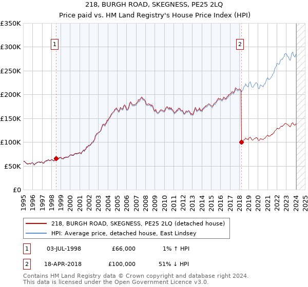 218, BURGH ROAD, SKEGNESS, PE25 2LQ: Price paid vs HM Land Registry's House Price Index