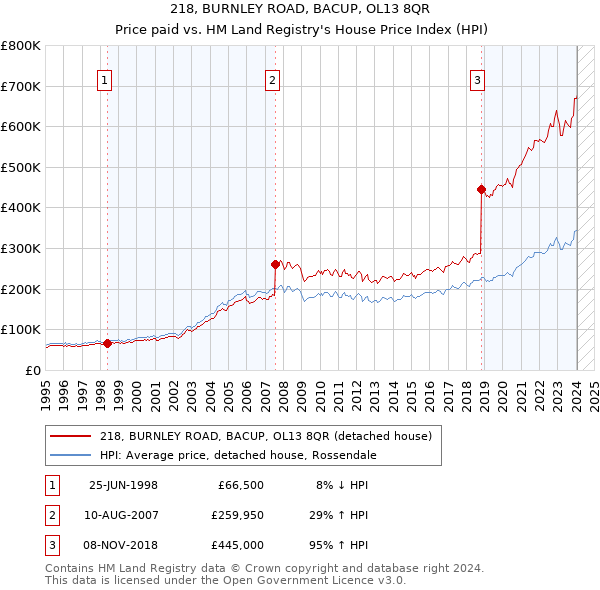 218, BURNLEY ROAD, BACUP, OL13 8QR: Price paid vs HM Land Registry's House Price Index