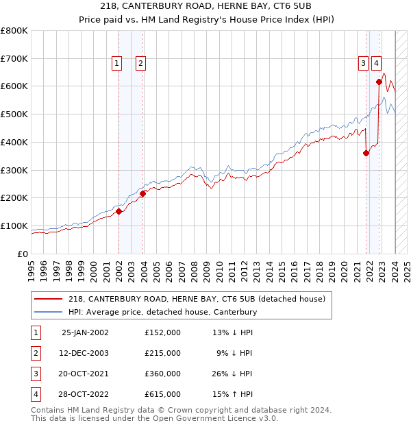 218, CANTERBURY ROAD, HERNE BAY, CT6 5UB: Price paid vs HM Land Registry's House Price Index