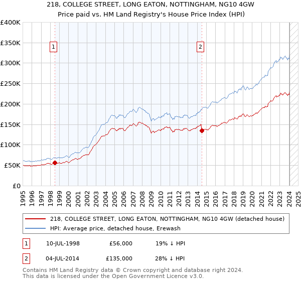 218, COLLEGE STREET, LONG EATON, NOTTINGHAM, NG10 4GW: Price paid vs HM Land Registry's House Price Index
