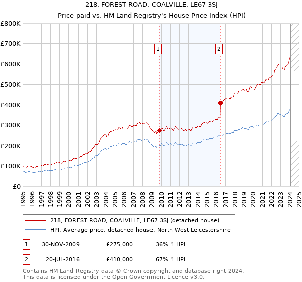 218, FOREST ROAD, COALVILLE, LE67 3SJ: Price paid vs HM Land Registry's House Price Index