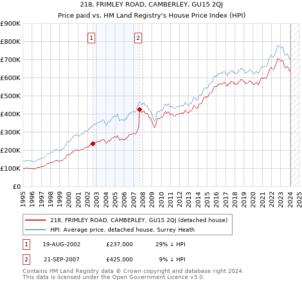 218, FRIMLEY ROAD, CAMBERLEY, GU15 2QJ: Price paid vs HM Land Registry's House Price Index