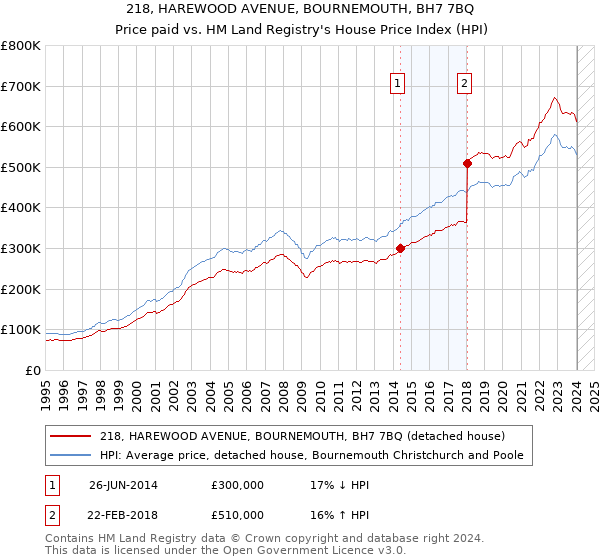 218, HAREWOOD AVENUE, BOURNEMOUTH, BH7 7BQ: Price paid vs HM Land Registry's House Price Index