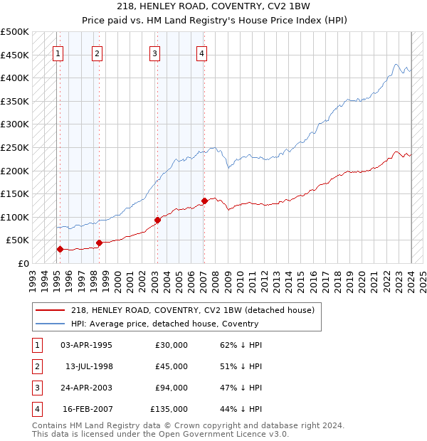 218, HENLEY ROAD, COVENTRY, CV2 1BW: Price paid vs HM Land Registry's House Price Index