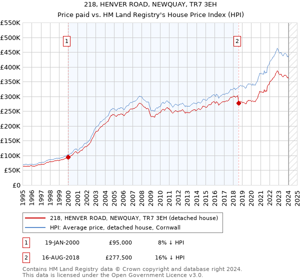 218, HENVER ROAD, NEWQUAY, TR7 3EH: Price paid vs HM Land Registry's House Price Index