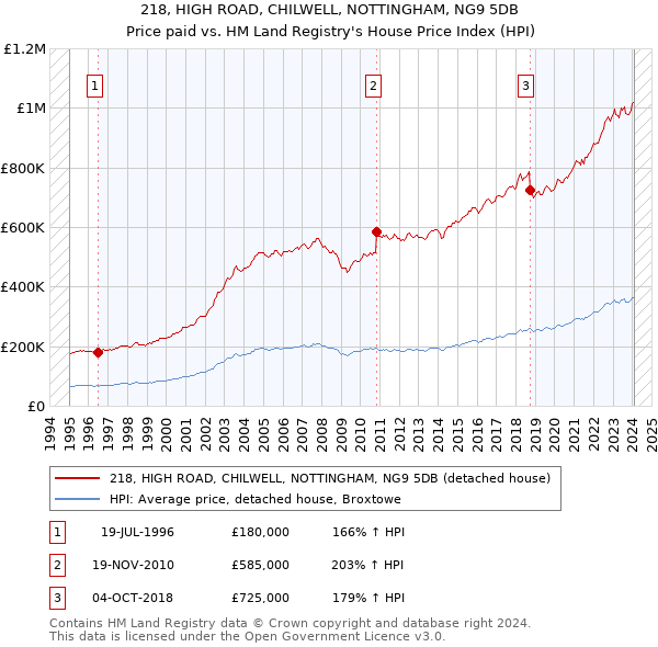 218, HIGH ROAD, CHILWELL, NOTTINGHAM, NG9 5DB: Price paid vs HM Land Registry's House Price Index