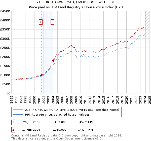 218, HIGHTOWN ROAD, LIVERSEDGE, WF15 8BL: Price paid vs HM Land Registry's House Price Index
