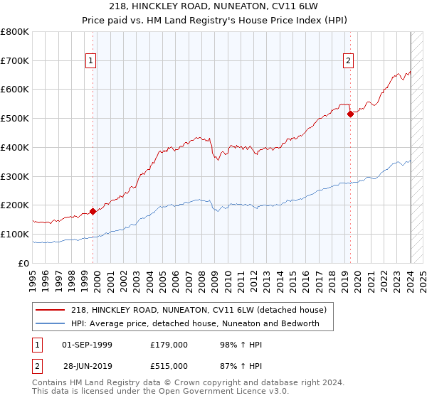 218, HINCKLEY ROAD, NUNEATON, CV11 6LW: Price paid vs HM Land Registry's House Price Index