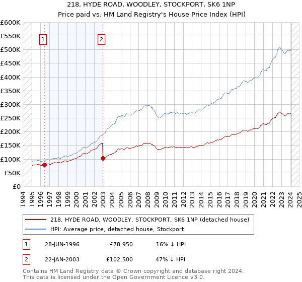 218, HYDE ROAD, WOODLEY, STOCKPORT, SK6 1NP: Price paid vs HM Land Registry's House Price Index